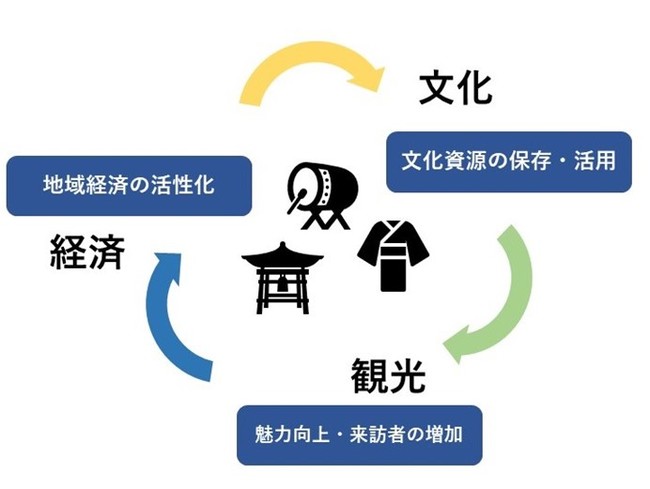 文化観光模式図