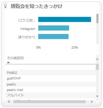 イベントを知ったきっかけ に関するアンケート結果