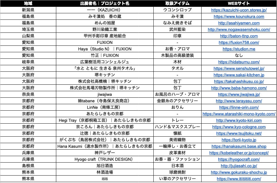 全国各地から地域固有の文化を受け継ぎながら、魅力ある新しい商品づくりに取り組んでいるブランドの作り手がオンラインに集結