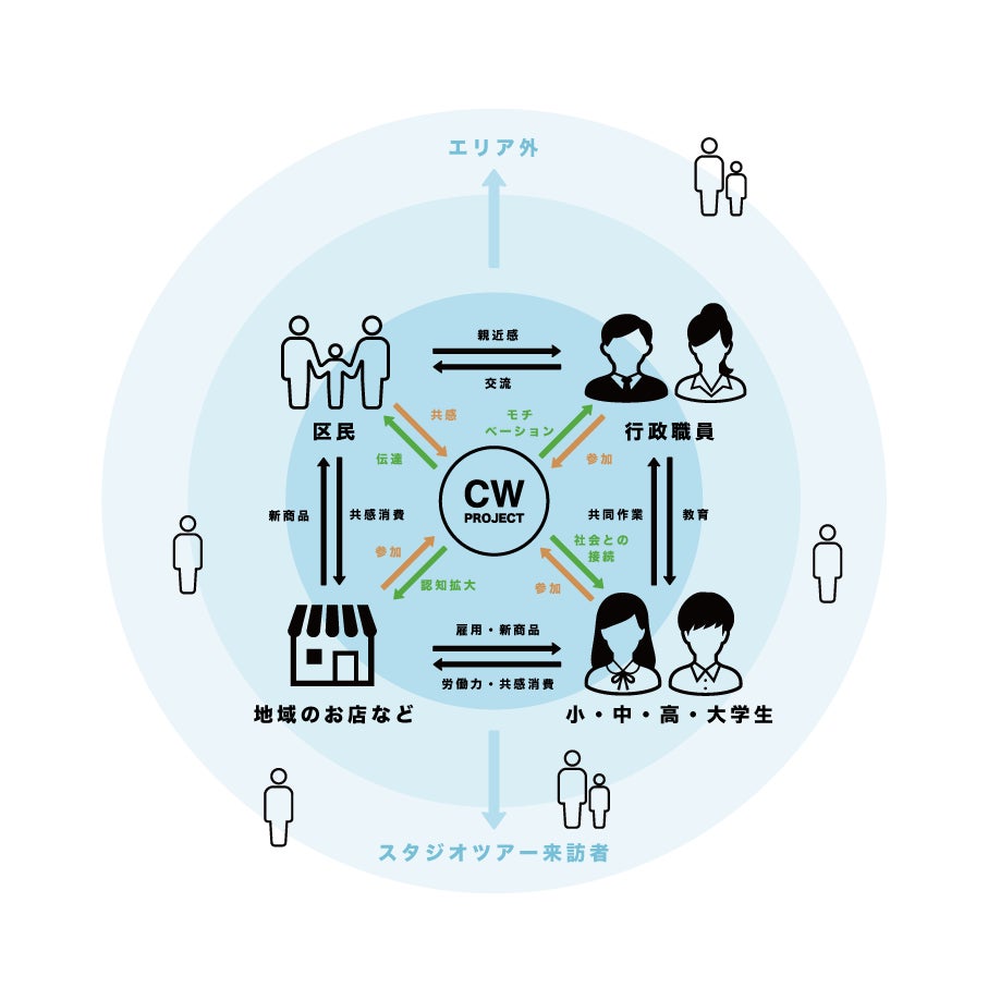 ▲プロジェクトの相関図