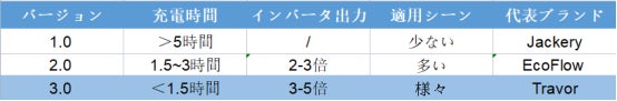 ポータブル電源製品機能の進歩