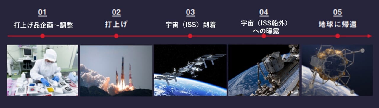 【スペースデリバリープロジェクト-RETURN to EARTH-の流れ】