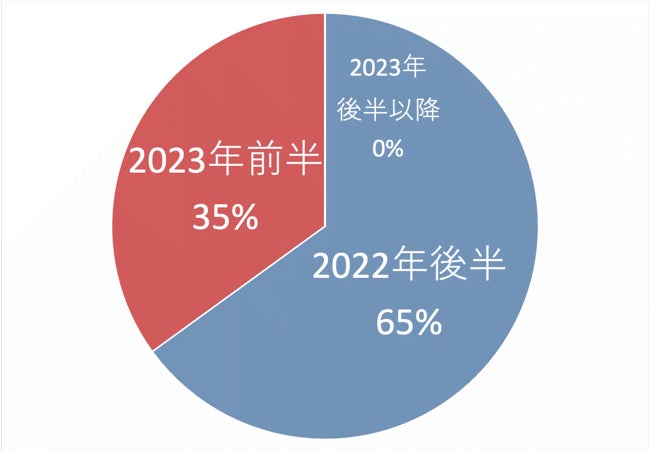 訪日観光客が以前と同じ状況になるのは