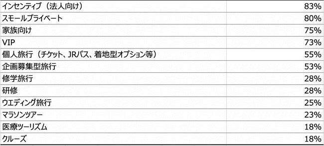 訪日造成を予定しているエリアはどこですか？（複数回答）