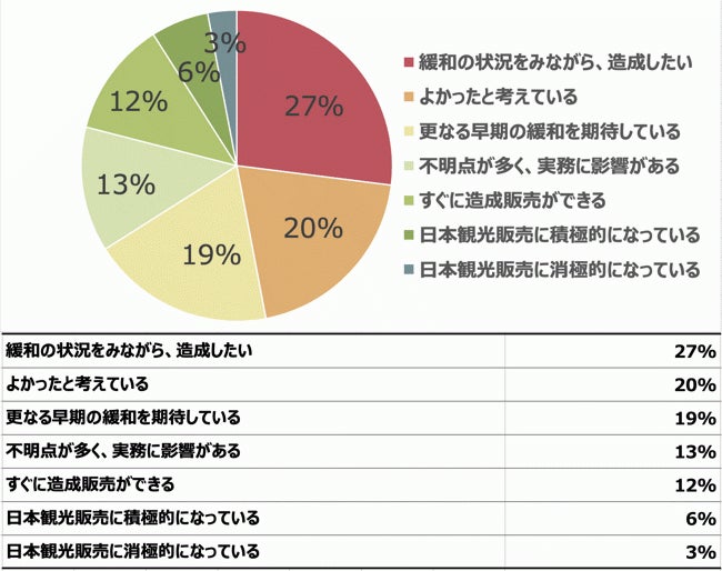 6月からの観光入国の規制緩和について