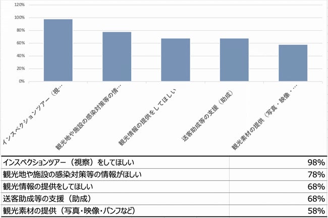 日本側の自治体などに訪日について希望すること（複数回答）