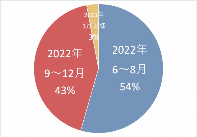 いつから訪日観光の販売を再開するか