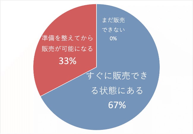 旅行造成販売について