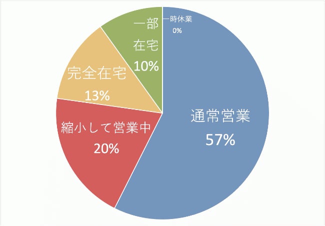 会社の営業状況