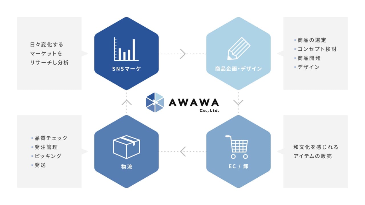 物販事業の活動について