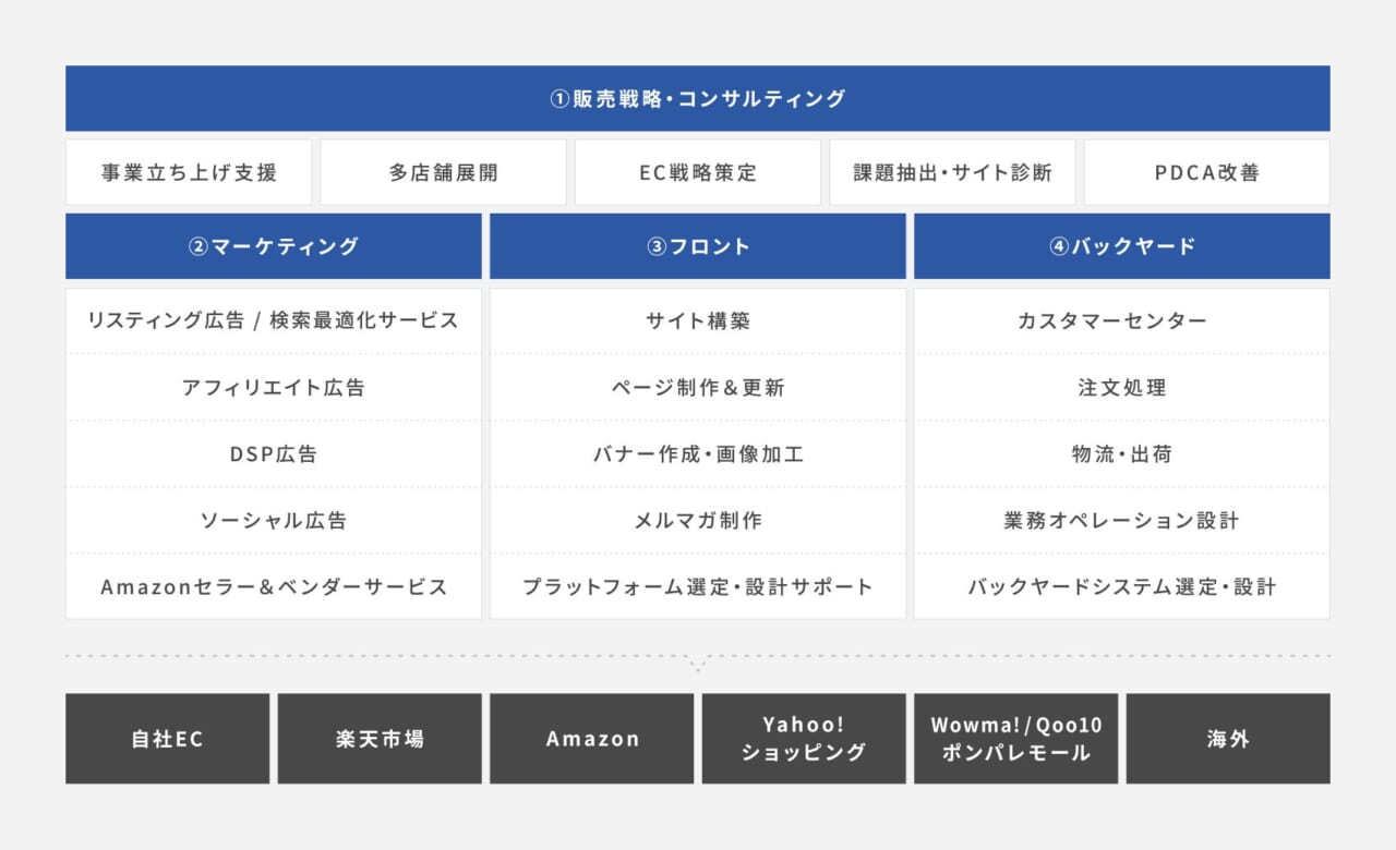 EC事業者として運営目線のEC代行サービス