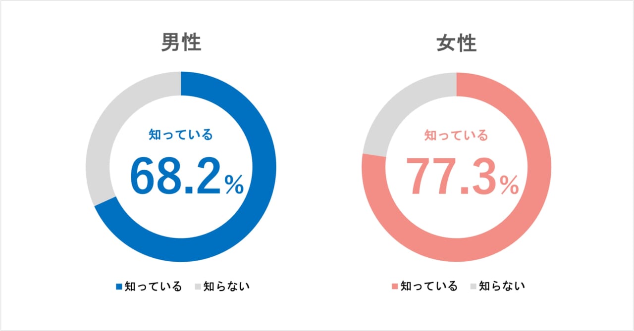 金継ぎの認知度（男女別）