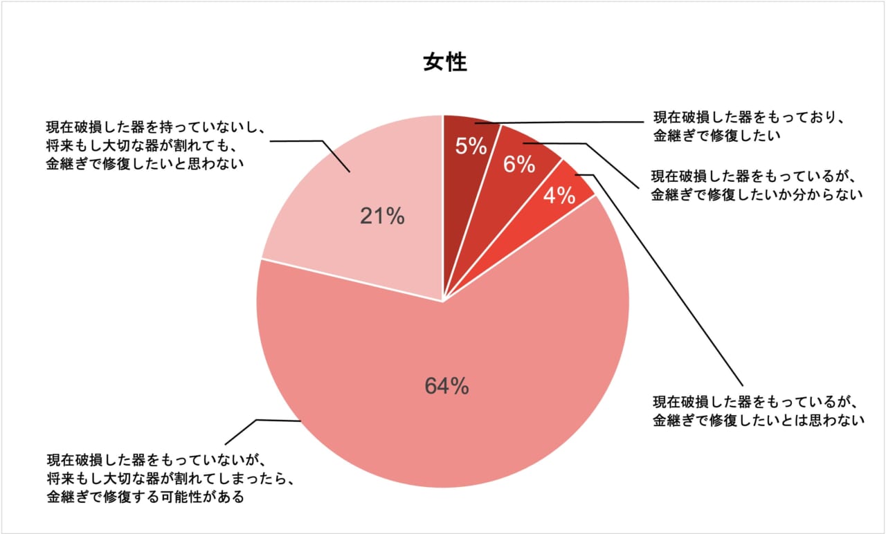 Q2. 自分がとても大切にしている器が割れてしまったら、金継ぎで修復したいと思いますか？（女性回答）