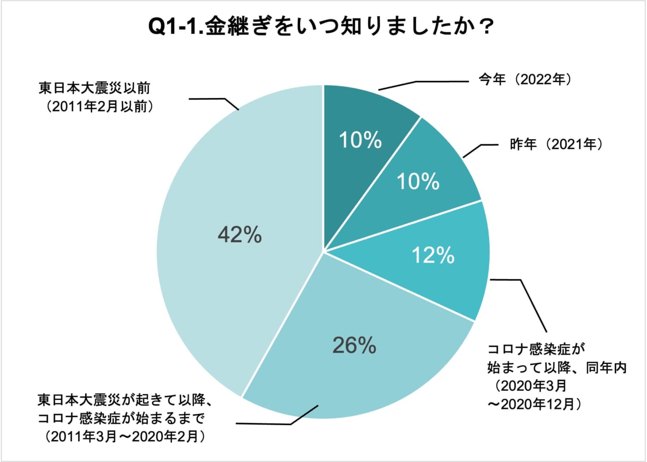 Q1.1 「金継ぎを知っている」と答えた方は、いつ知りましたか？ 