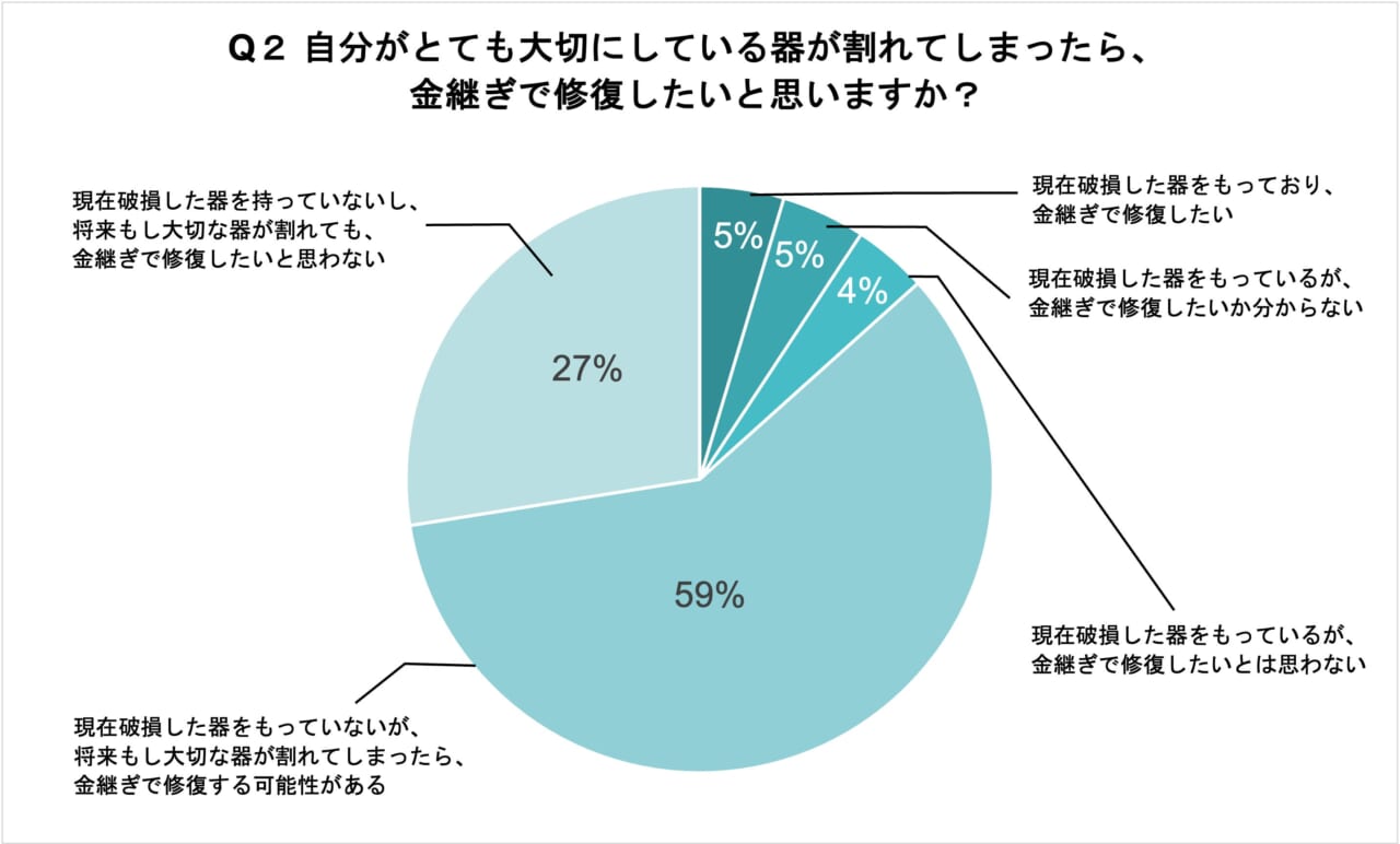 Q2. 自分がとても大切にしている器が割れてしまったら、金継ぎで修復したいと思いますか？