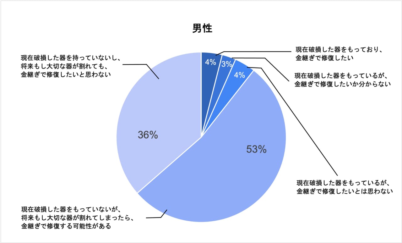 Q2. 自分がとても大切にしている器が割れてしまったら、金継ぎで修復したいと思いますか？（男性回答）