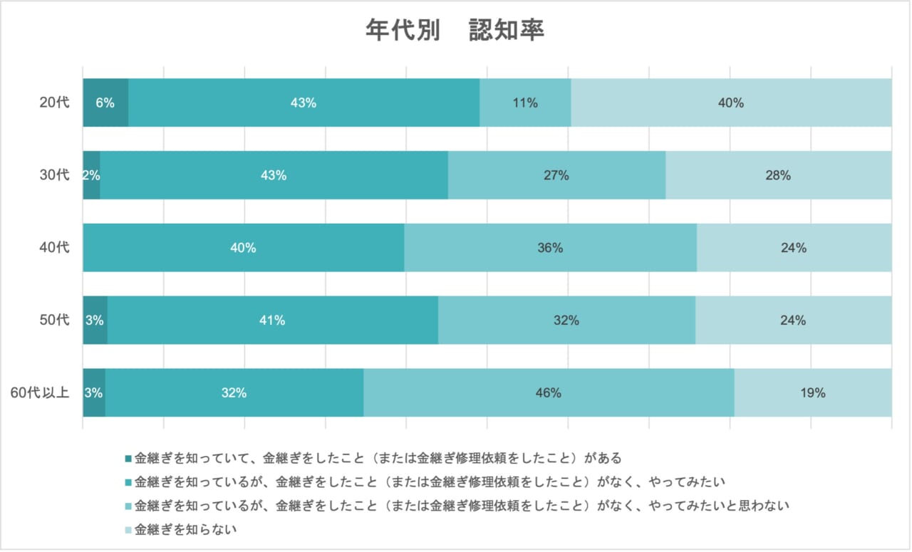 金継ぎの認知度（年代別）