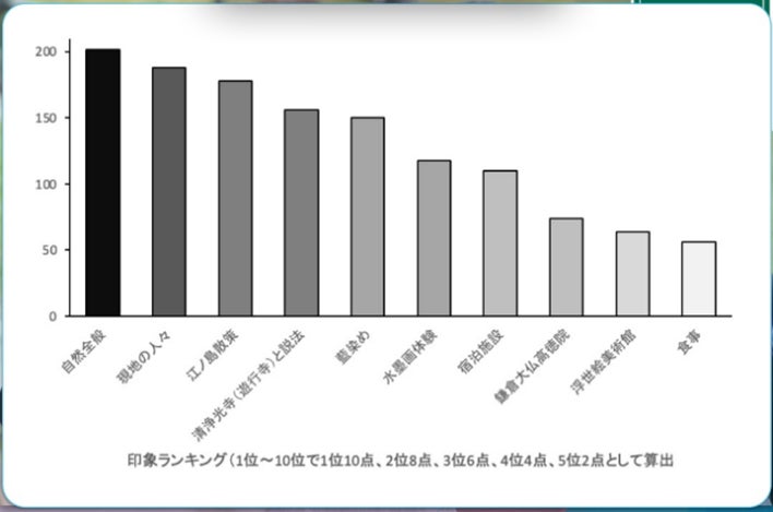 プログラムを通して留学生たちが感じた藤沢市の魅力ランキンググラフ（小林教授の分析資料より抜粋）