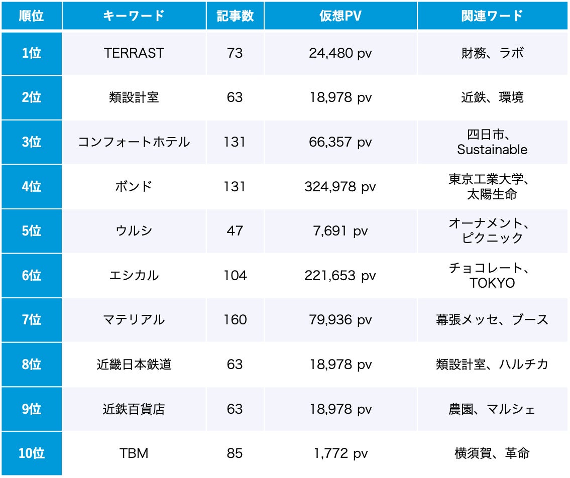 サステナビリティ 12月のトレンドワードランキング