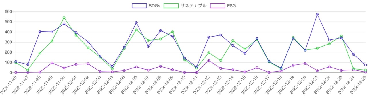 SDGs・ESG・サステナビリティ（サステナブル）を見出しに含む記事の推移