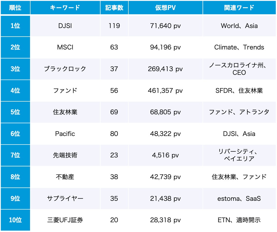 ESG 12月のトレンドワードランキング