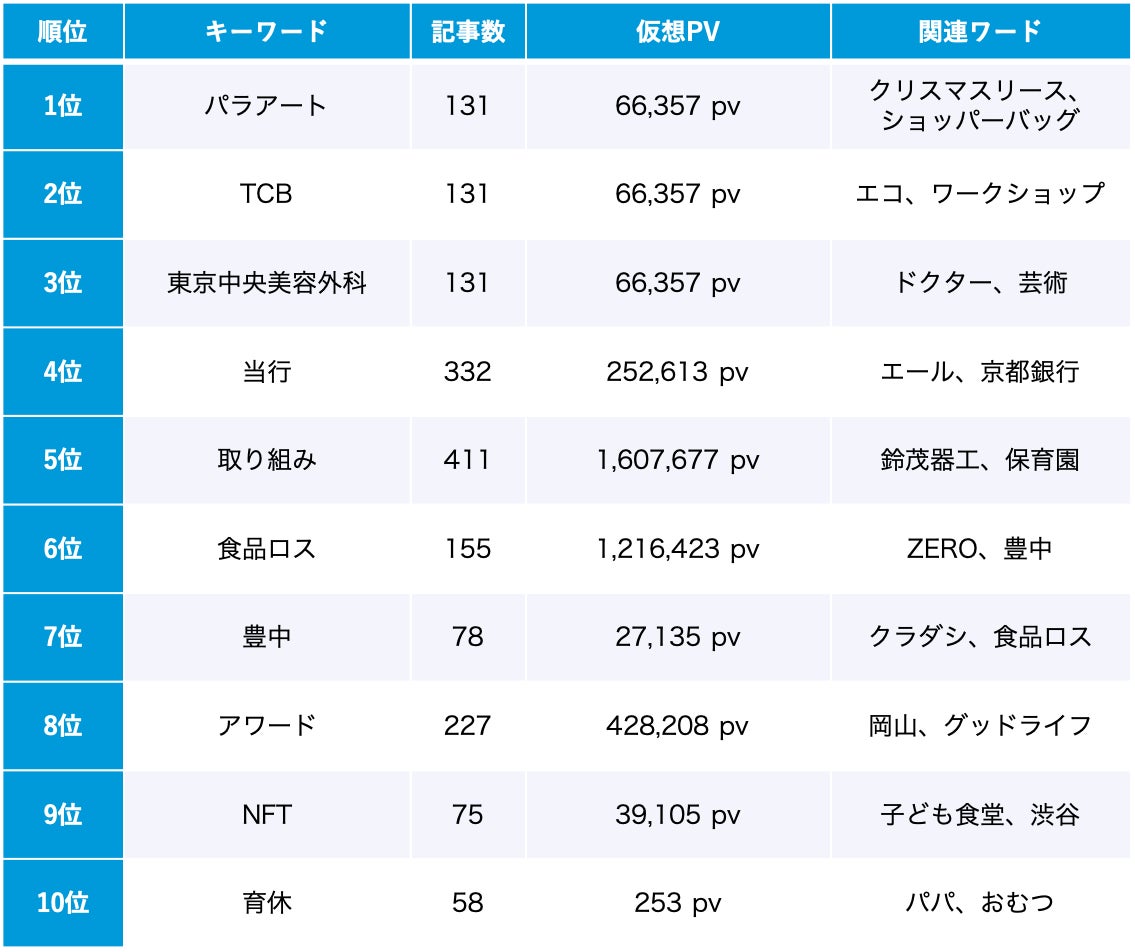 SDGs 12月のトレンドワードランキング