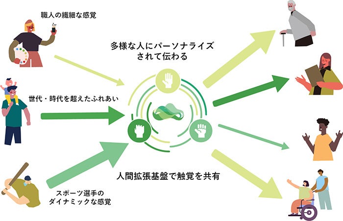 「FEEL TECH」イメージ図　