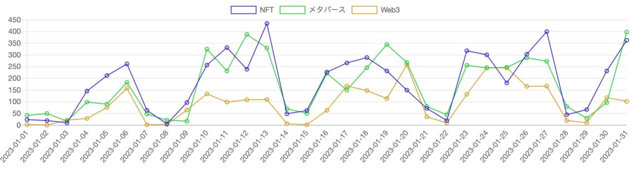 見出しに「Web3」「NFT」「メタバース」を含む記事の推移