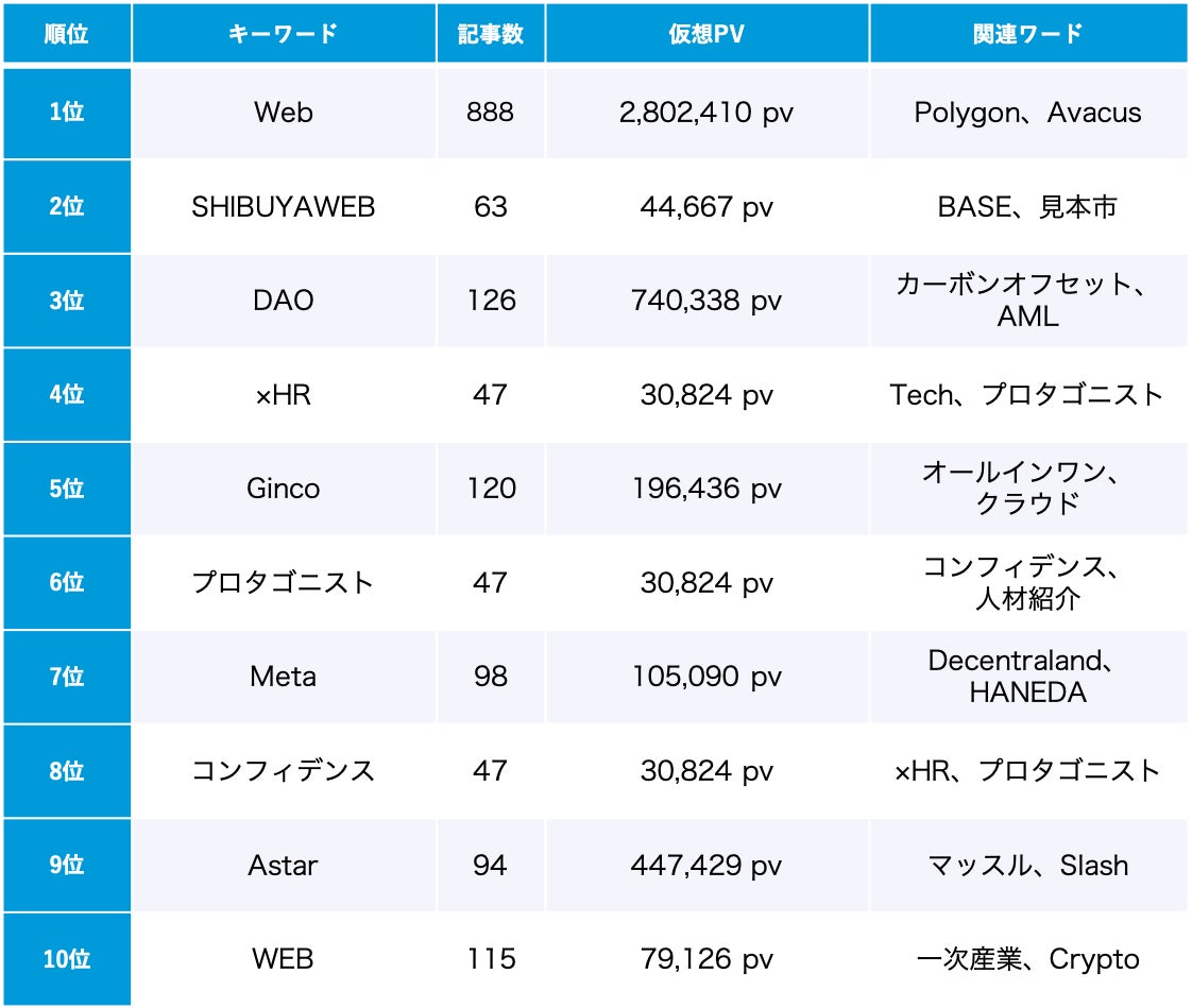 「Web3」トレンドワードランキング