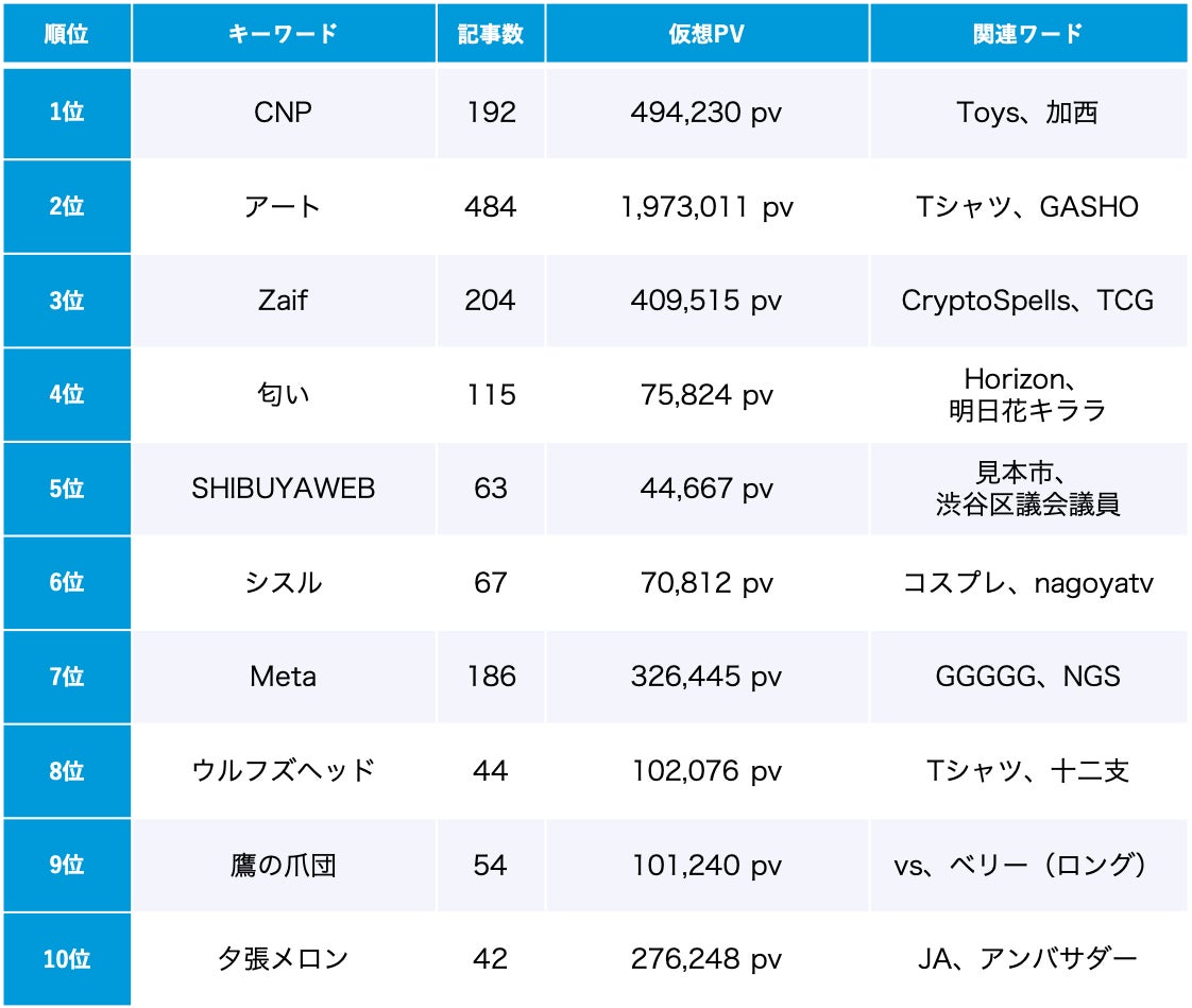 「NFT」トレンドワードランキング