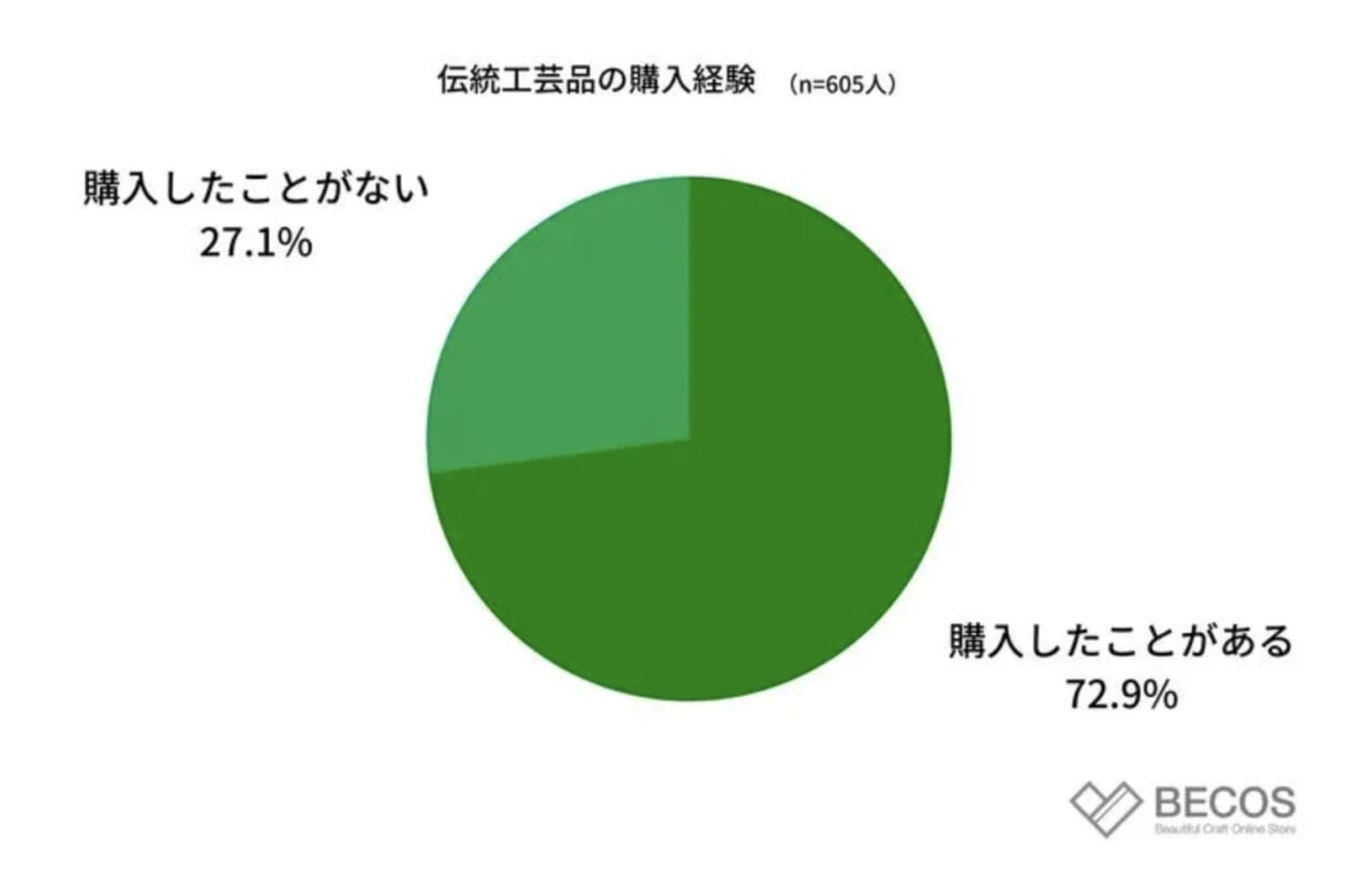 出典：BECOS伝統工芸品の購入経験