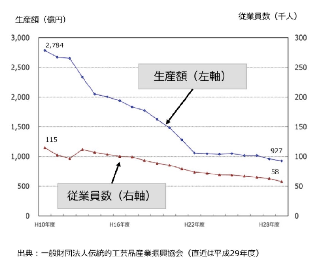 伝統的工芸品の生産額・従業員数の推移