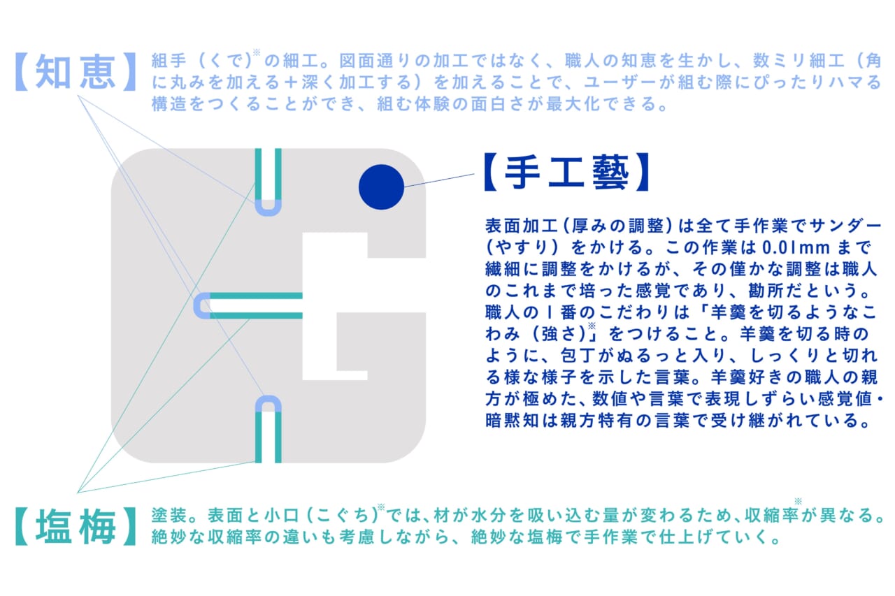 職人の暗黙知「知恵」「塩梅」「手工藝」の図解