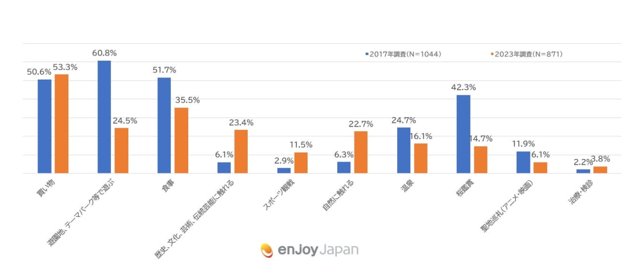 2017-2023調査比較訪日目的