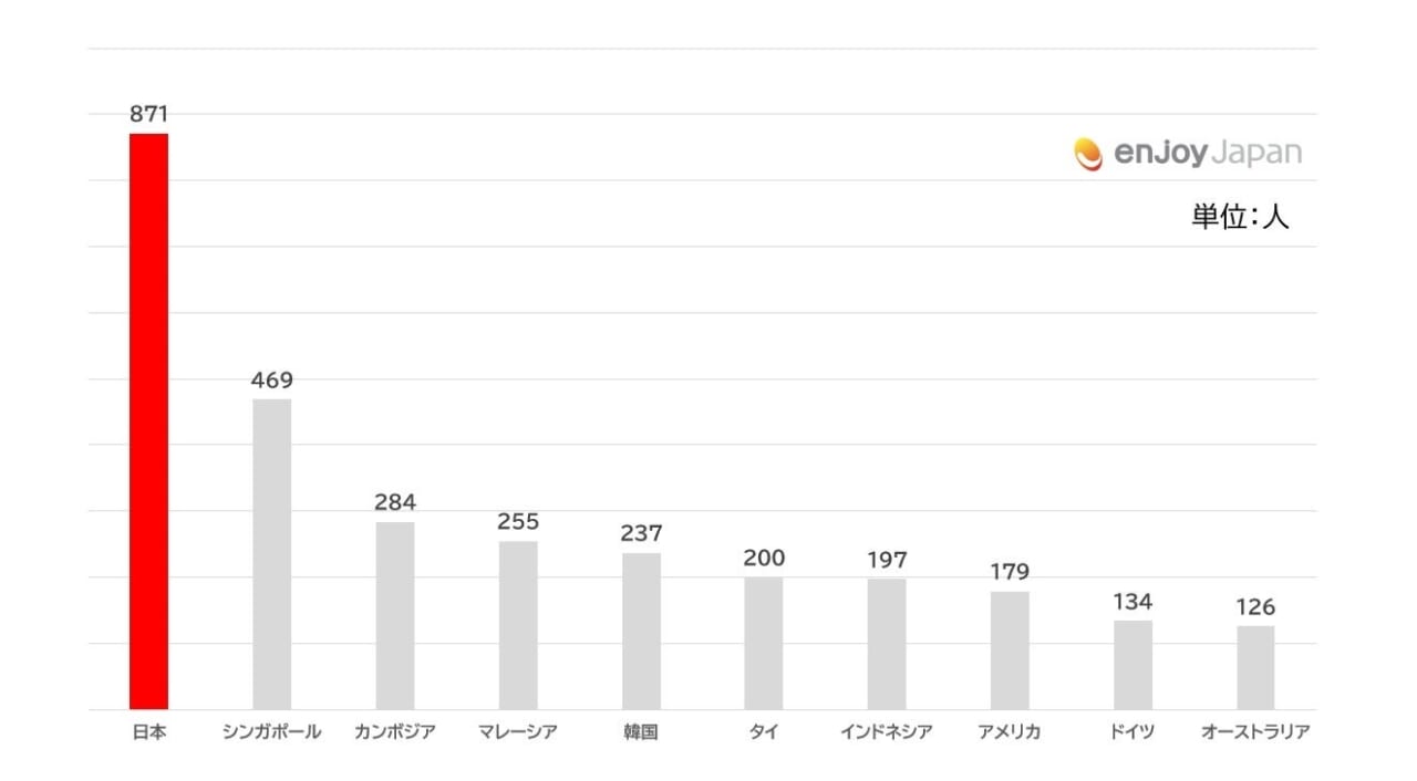 どこの国に行きたいか(2023年3月)