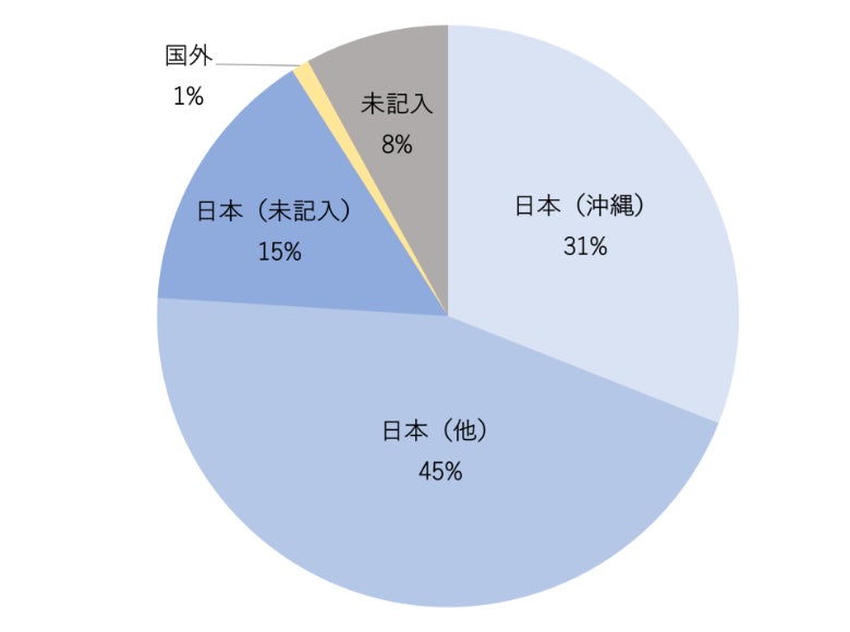 アンケート集計：お住まい