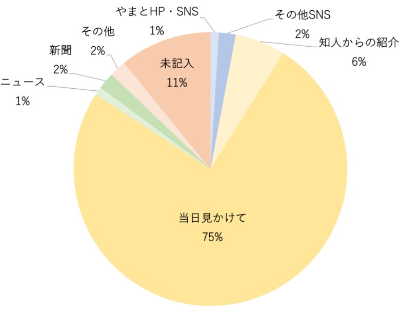 アンケート集計：ご来場のきっかけ