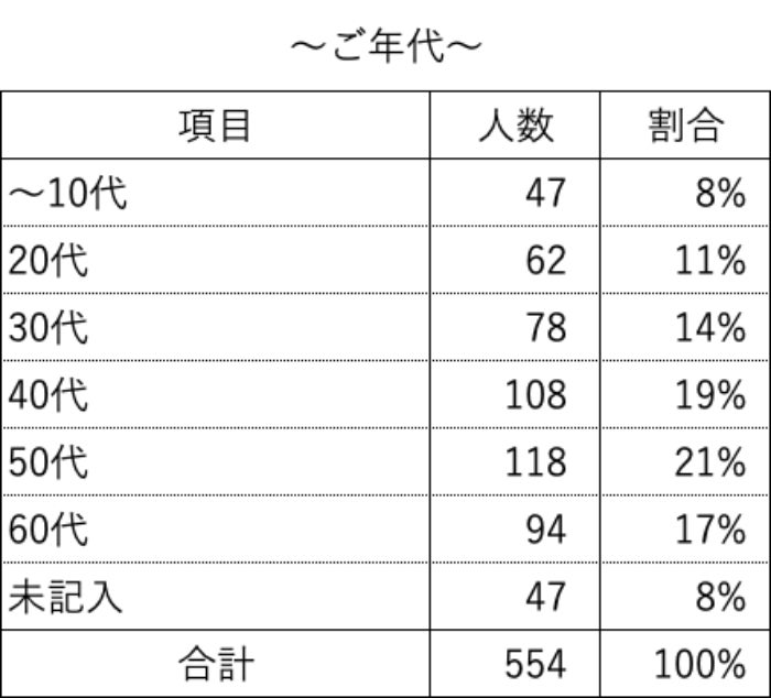 アンケート集計：ご年代