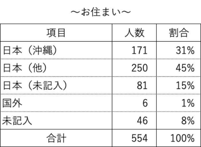 アンケート集計：お住まい