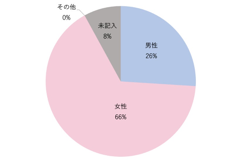 アンケート集計：ご性別