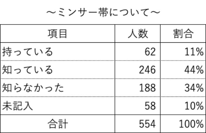 アンケート集計：ミンサー帯について