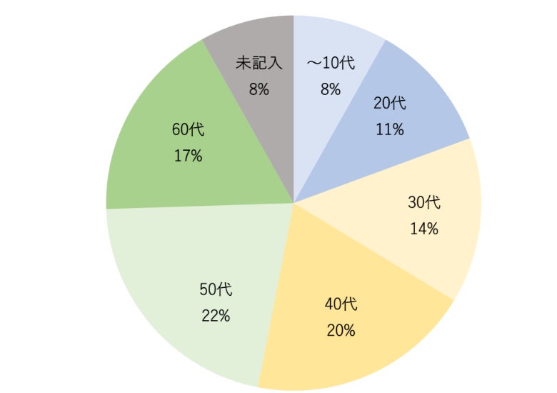 アンケート集計：ご年代