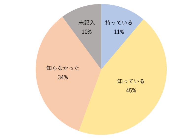 アンケート集計：ミンサー帯について