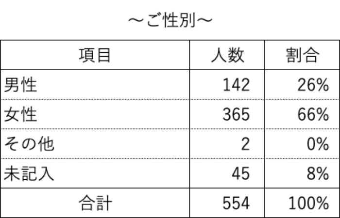 アンケート集計：ご性別