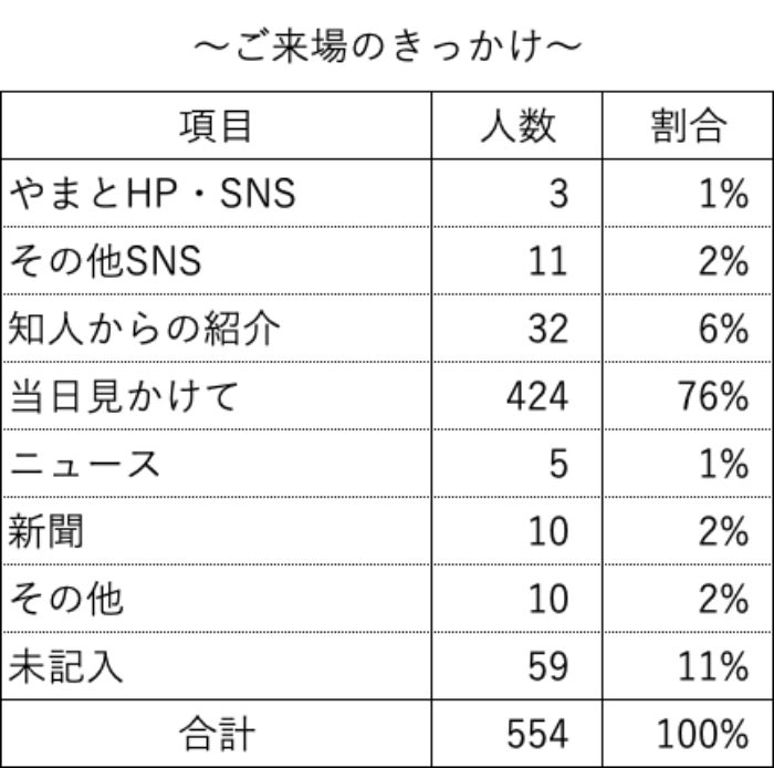 アンケート集計：ご来場のきっかけ